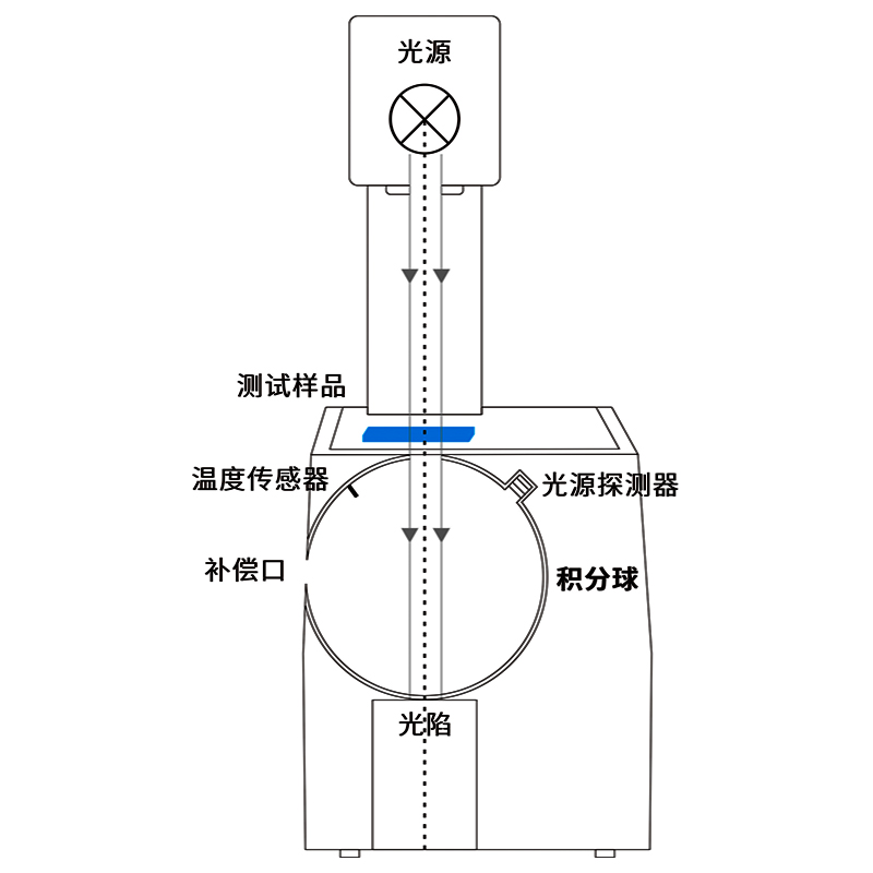 動態測量