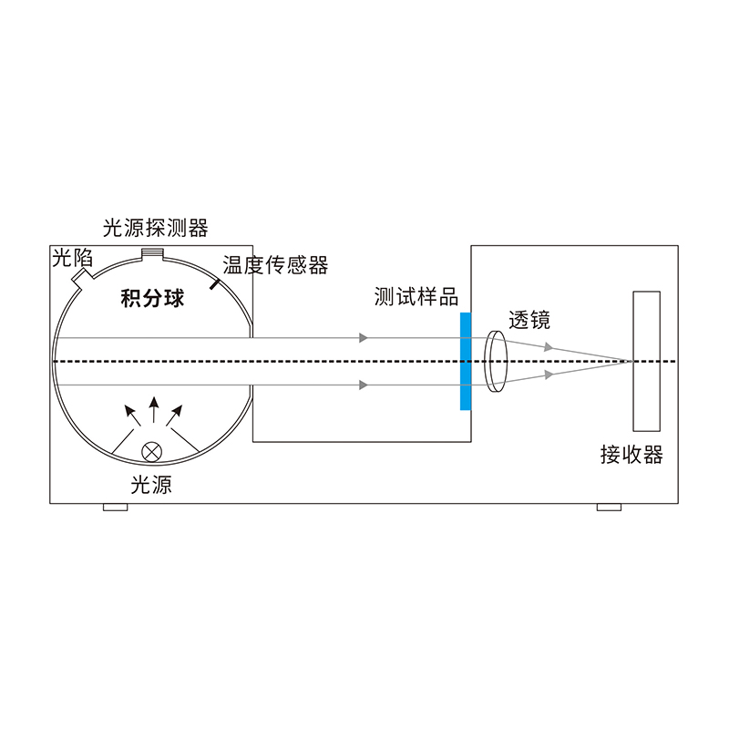 動態測量